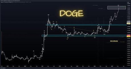 Pundit Reveals $2.2-$3.46 Macro Target For Dogecoin Price As Wave 3 Continues