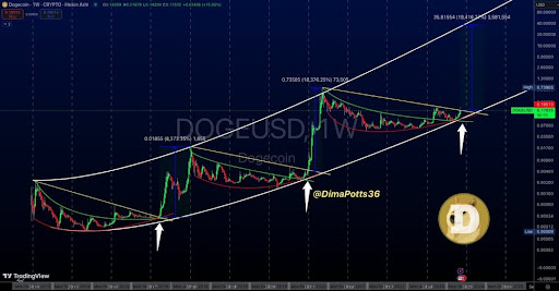 Preço do Dogecoin pretende fechar a vela semanal acima da linha amarela, por que US$ 10 são possíveis se isso acontecer