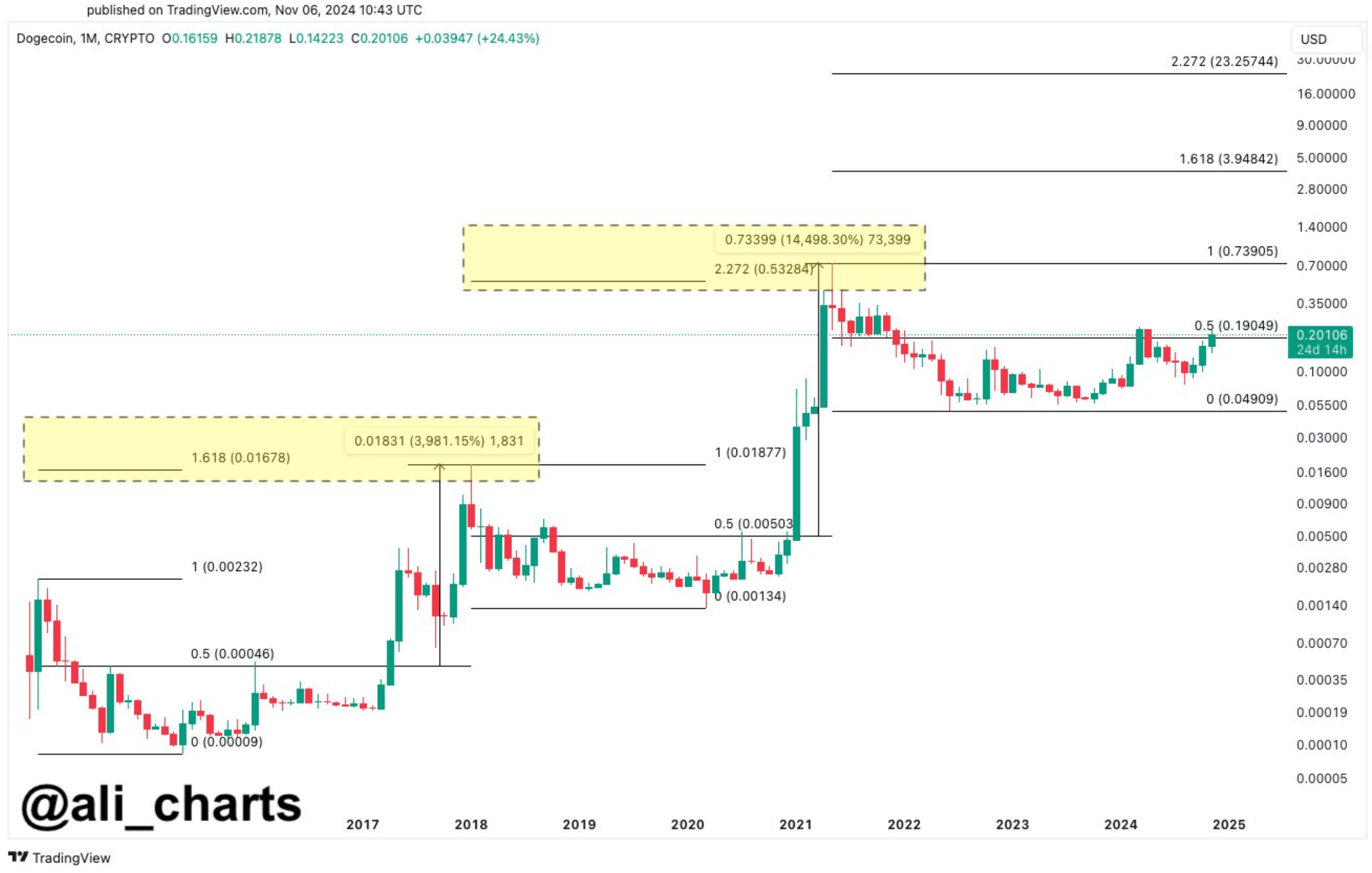 Caminho Dogecoin para US$ 23? Extensões Fibonacci sugerem grande vantagem com influência de Musk-Trump