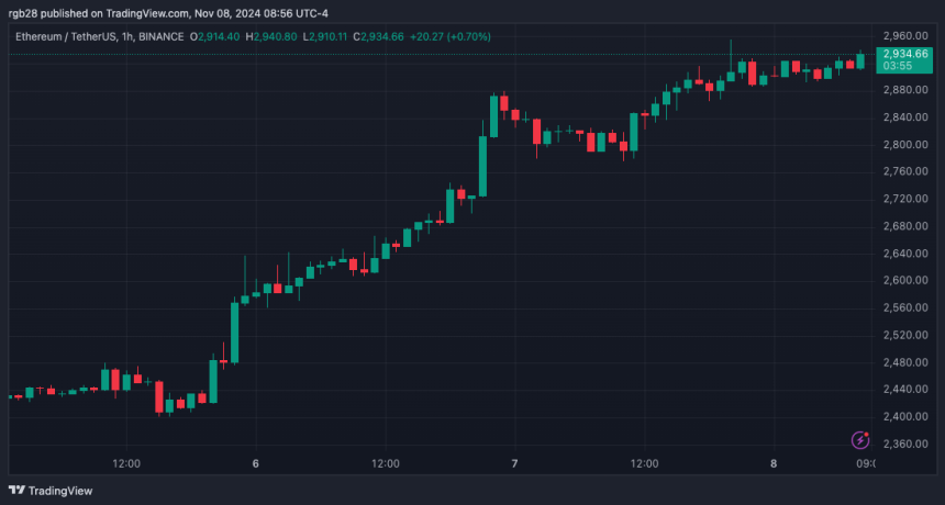 Ethereum ETFs Record Largest Inflows Since August Amid ETH’s Rally To $2,900