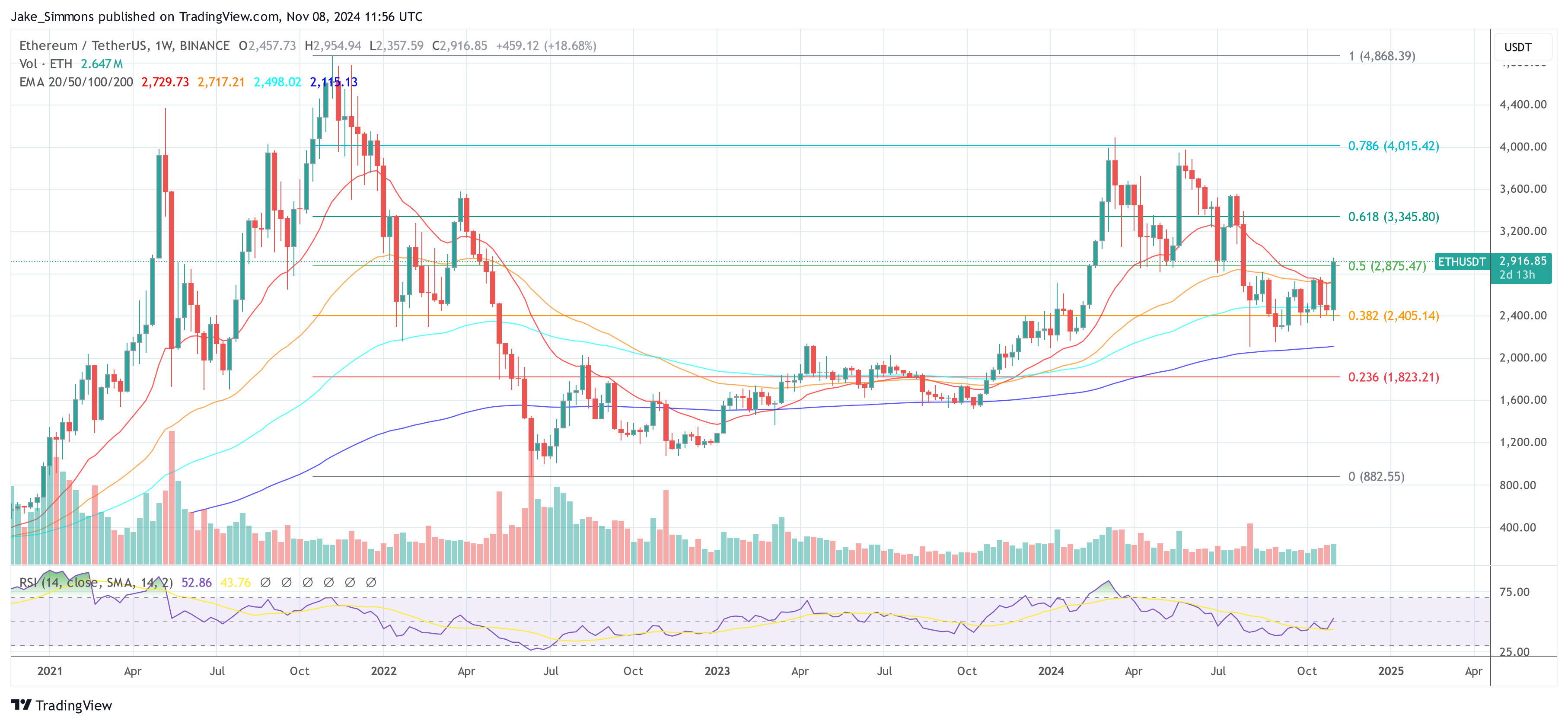 Ethereum To Outperform Bitcoin, Fund Managers Set ,000 Target