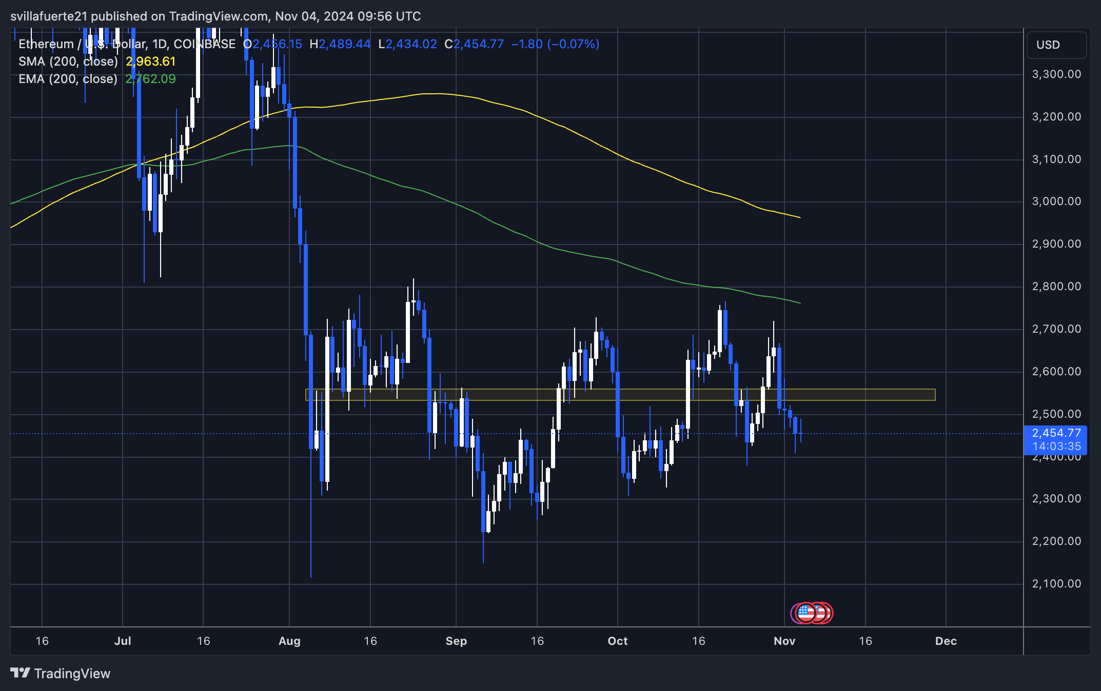 Das Risiko-Ertrags-Verhältnis von Ethereum ist „zu gut, um darauf zu verzichten“ – Top-Analyst setzt 6.000-Dollar-Ziel