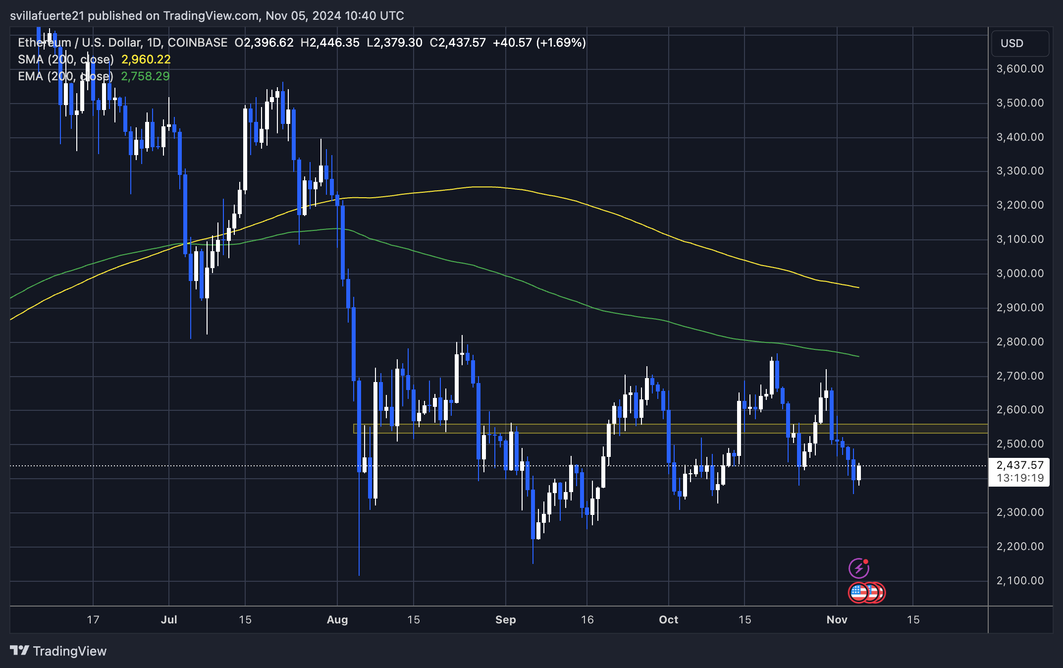 Analista Ethereum compartilha correlação com S&P500 – última queda antes de atingir US$ 10.000?