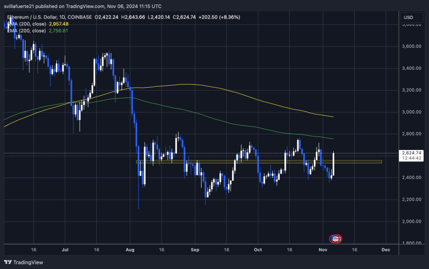 ETH is approaching the $2,750 mark 