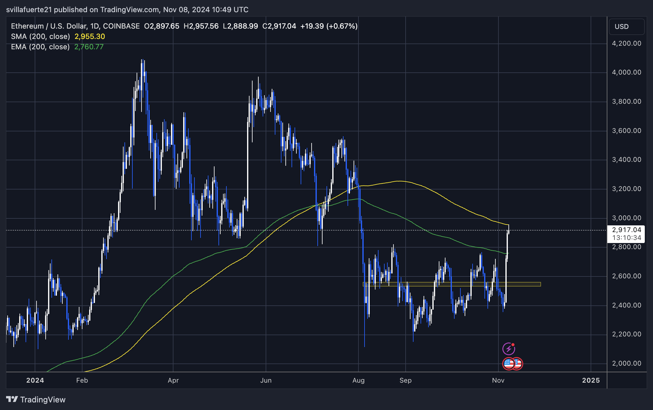 Аналитик Ethereum видит потенциал Alt Season, поскольку BTS все еще опережает ETH – пора ли покупать альткоины?