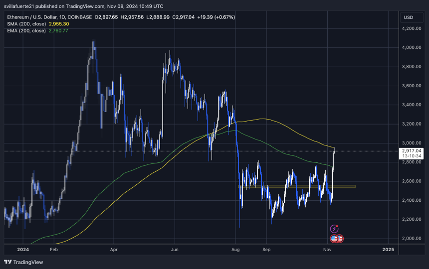 ETH probando la MA de 200 días 