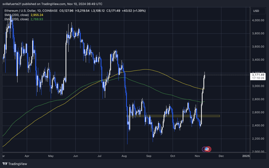 ETH tests new supply 