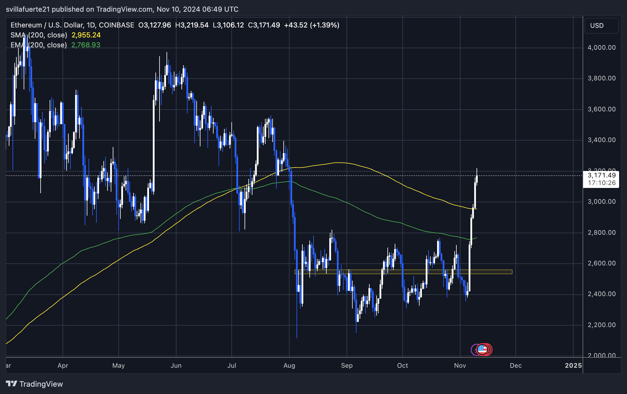 Ethereum-Wal-Transaktionen nehmen zu – hohes Volumen unterstützt Anstieg auf 3.200 US-Dollar