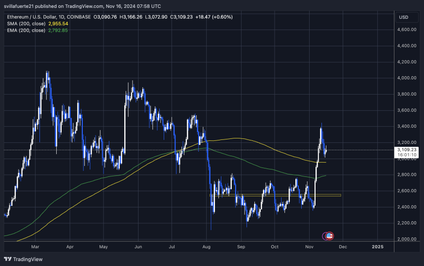 ETH cotizando por encima de la MM de 200 días 