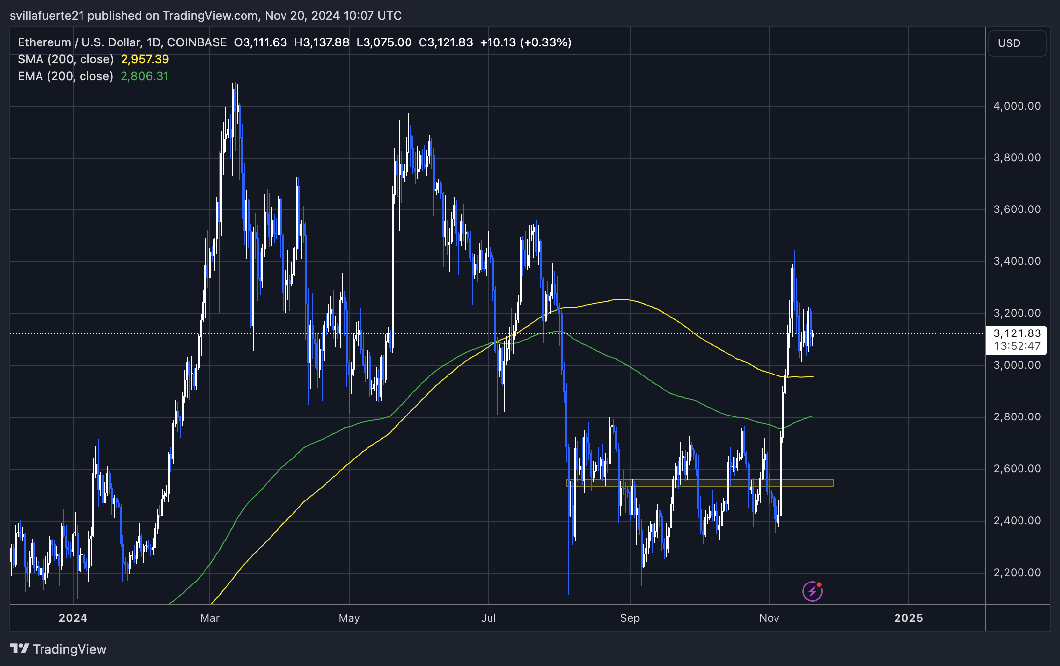 La consolidación de Ethereum continúa: los gráficos indican una posible ruptura