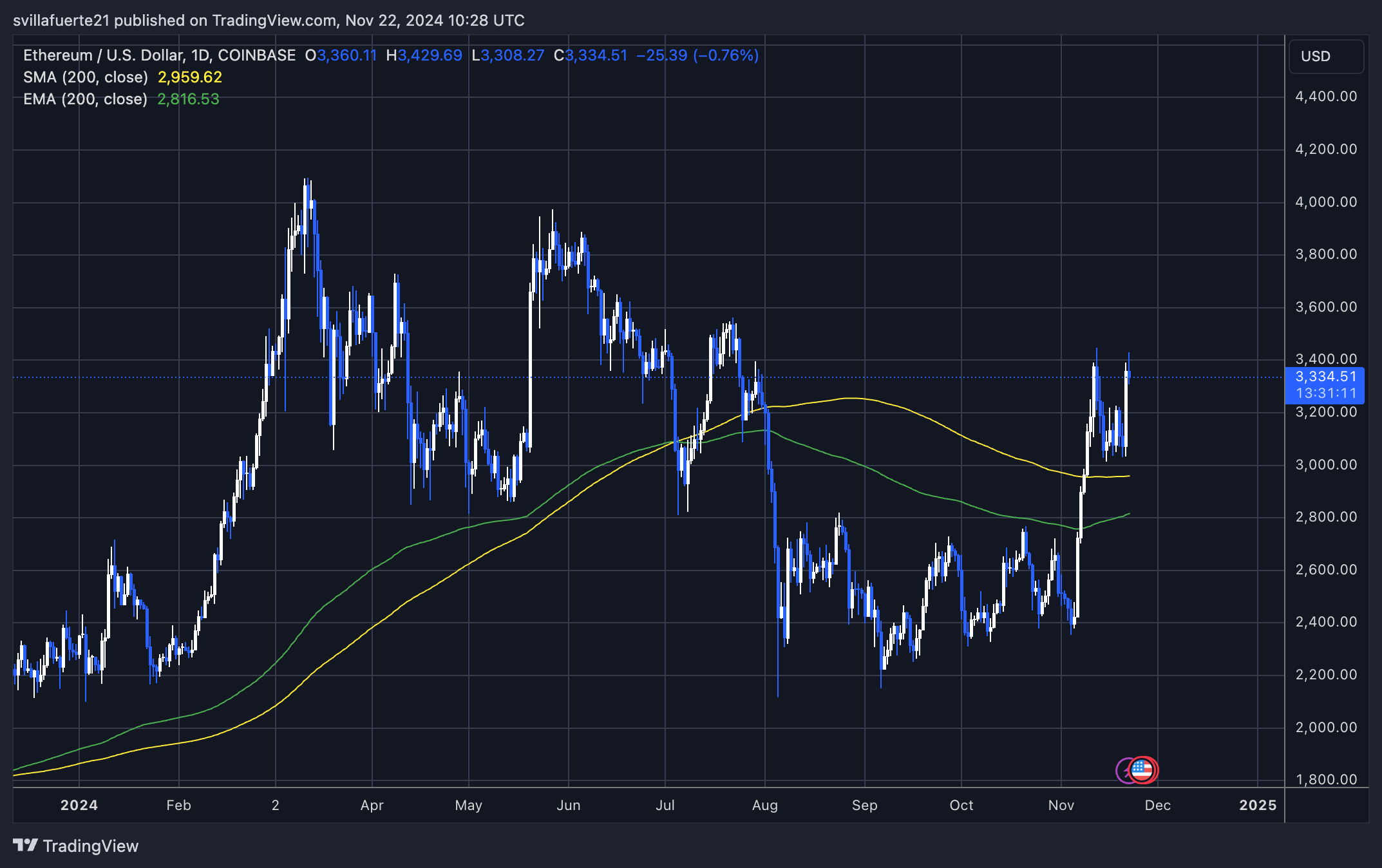 ETH testing crucial supply