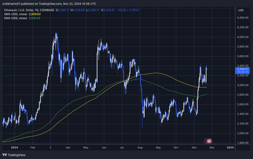 ETH probando la oferta crucial 