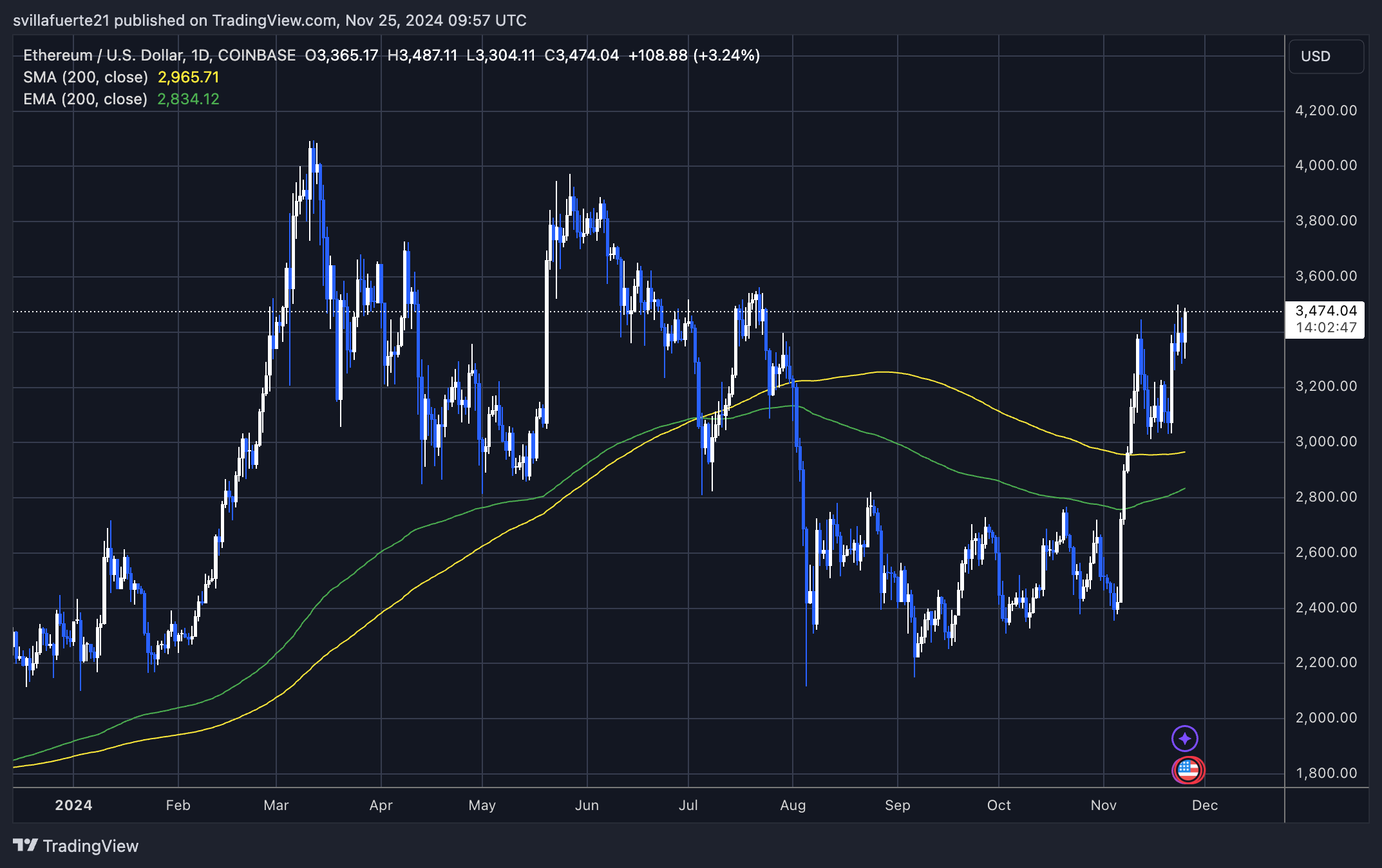 Аналитик Ethereum прогнозирует $3700, как только ETH преодолеет сопротивление