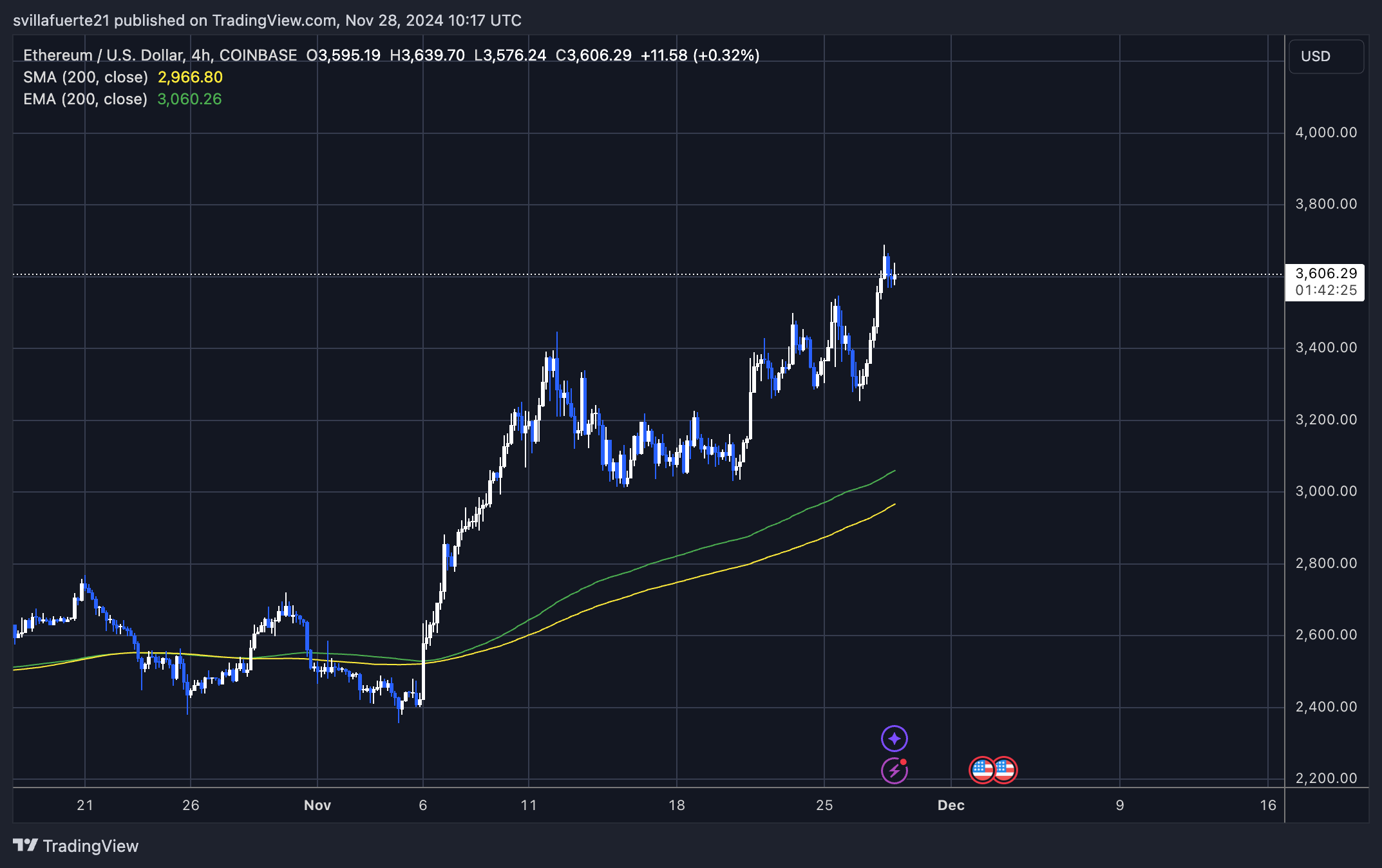 Ethereum ожидает $3900 – прорыв ключевого сопротивления может спровоцировать всплеск роста