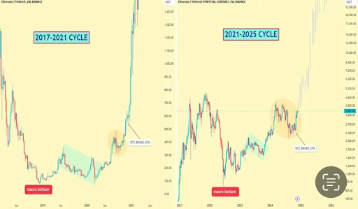 Цена на Ethereum находится на грани повторения прорыва цикла 2017-2021 годов, цель выше $20 000