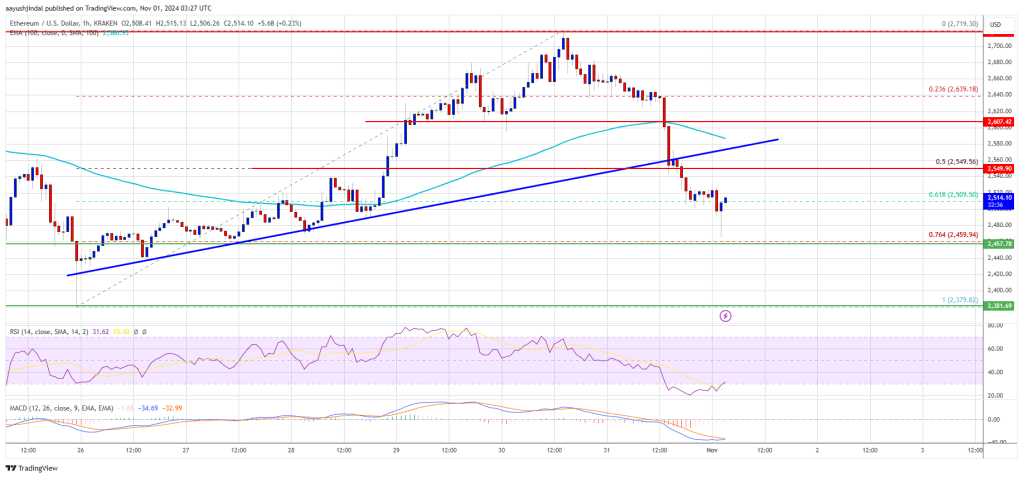 Ethereum price