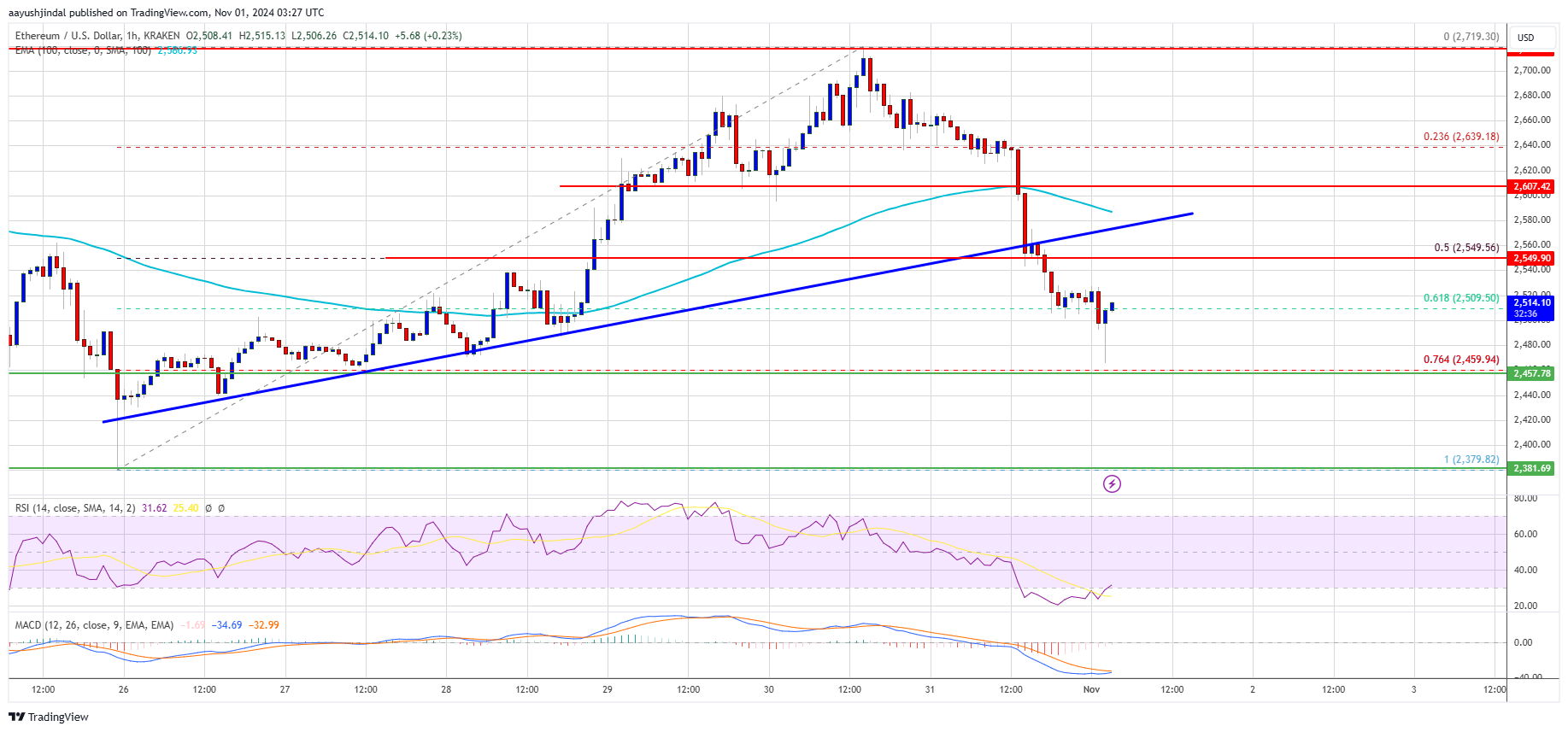 O preço do Ethereum cai: será que encontrará uma maneira de voltar a subir?