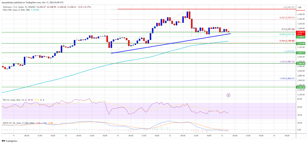 Ethereum Price Hits $3,450 Wall: Can It Power Through?