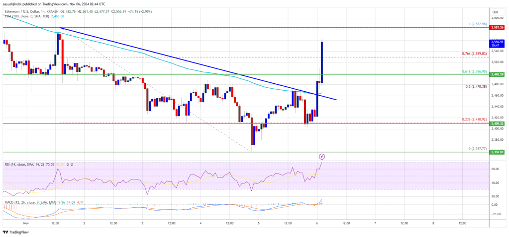 Ethereum price