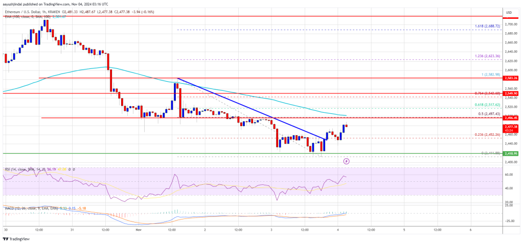 Ethereum Price Turns Red: Is This a Temporary Dip?