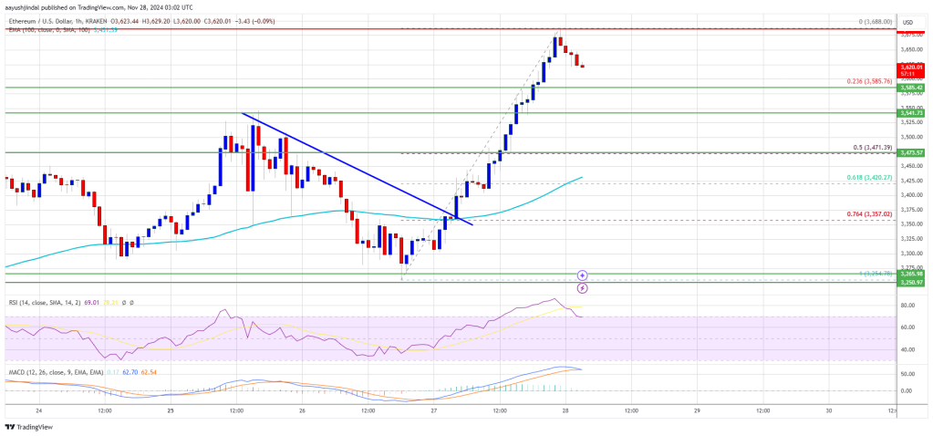 Ethereum Price Powers Ahead with a 10% Surge: More to Come?