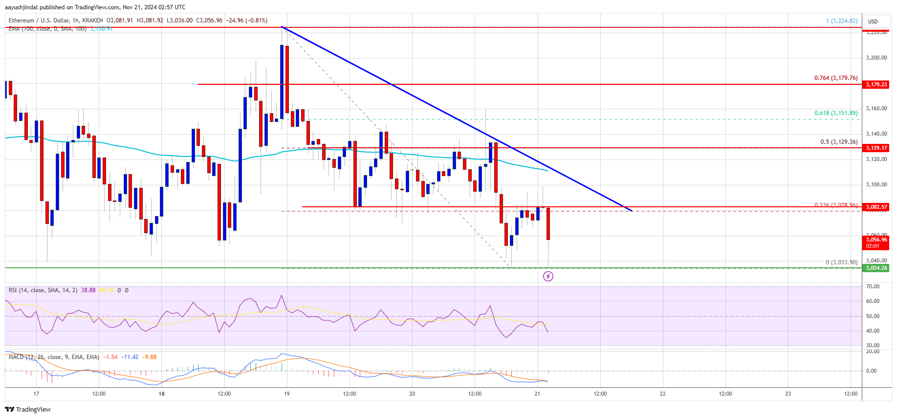 Preço do Ethereum sob pressão: lutas podem sinalizar riscos crescentes?