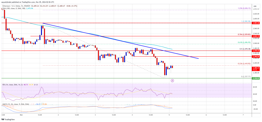 Ethereum price