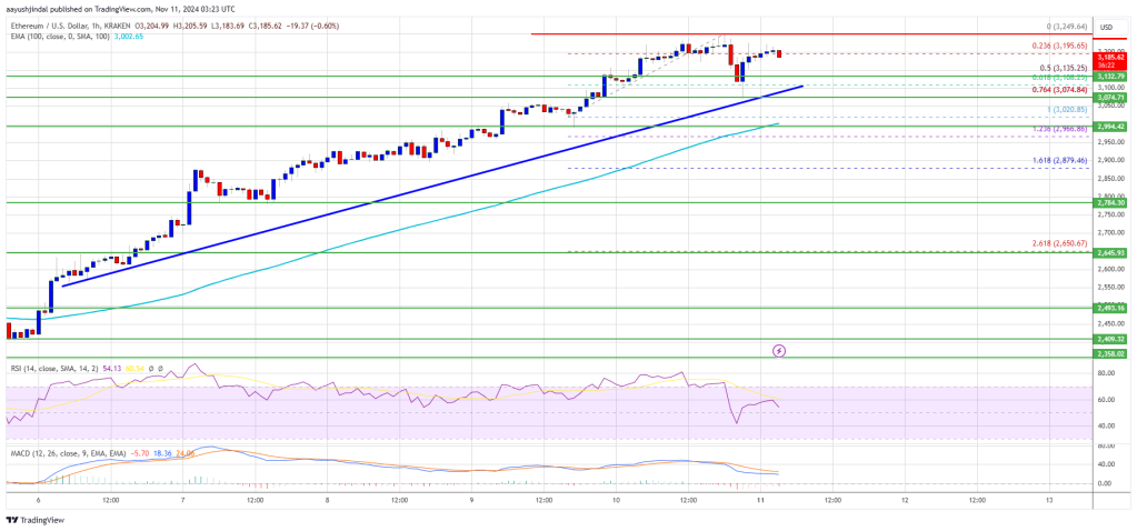 Ethereum Price Hits $3K Milestone Again: Will The Gains Keep Coming?