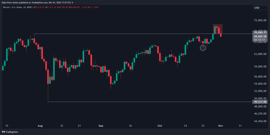 クリティカルサポートレベルの失敗によりビットコインは65,000ドルまで下落する可能性 – 詳細