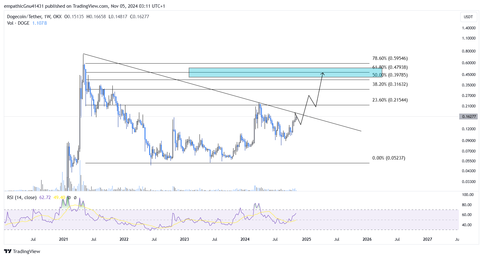 Análisis del precio de Dogecoin