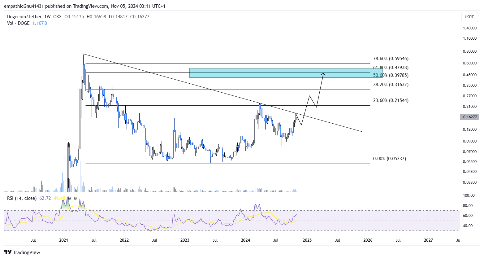 Why Is Dogecoin Going Up? Key Drivers Of DOGE's 10% Surge