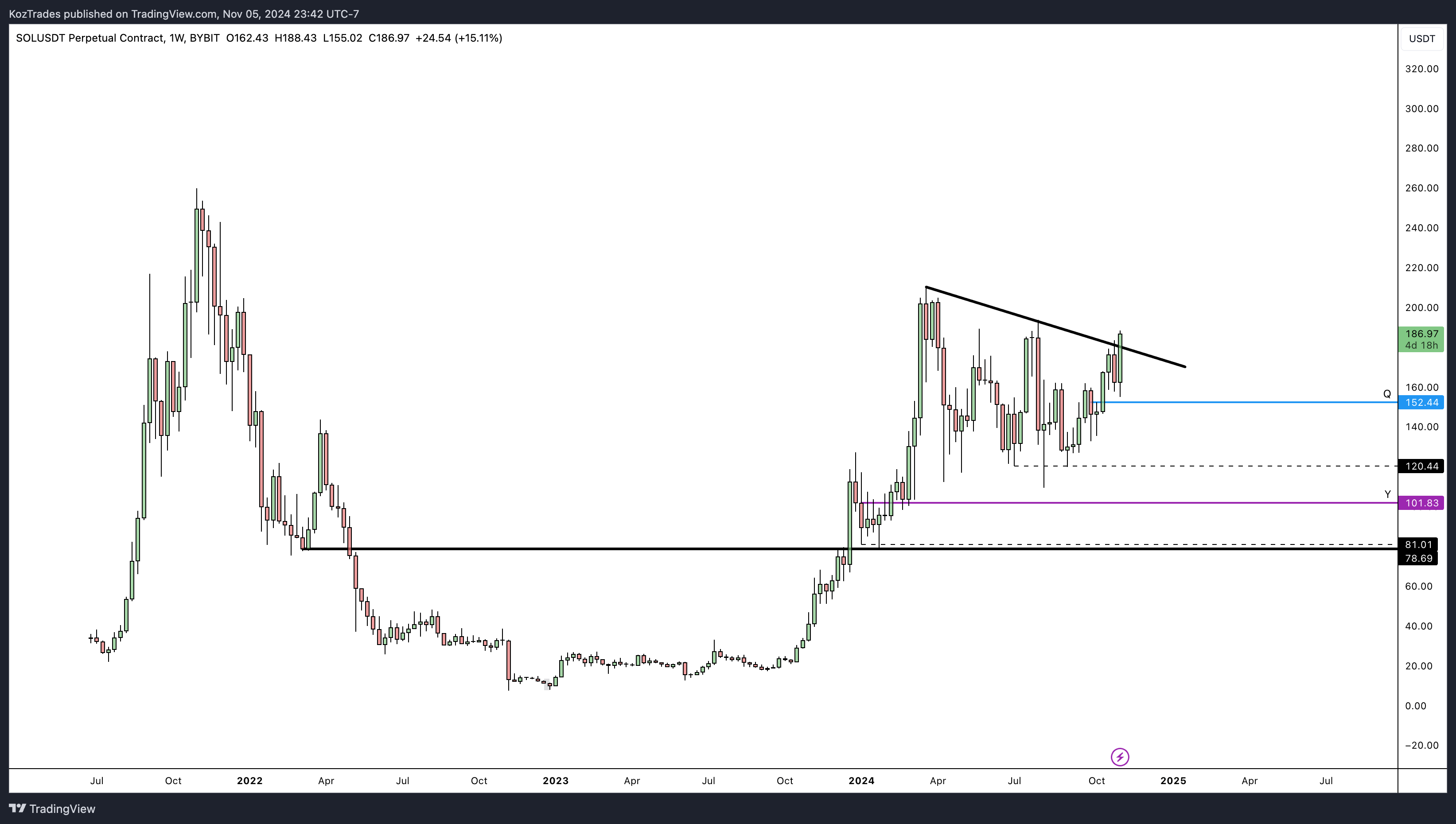 Solana (SOL) parece ‘mais otimista do que antes’ depois de transformar o BNB como a quarta maior criptografia