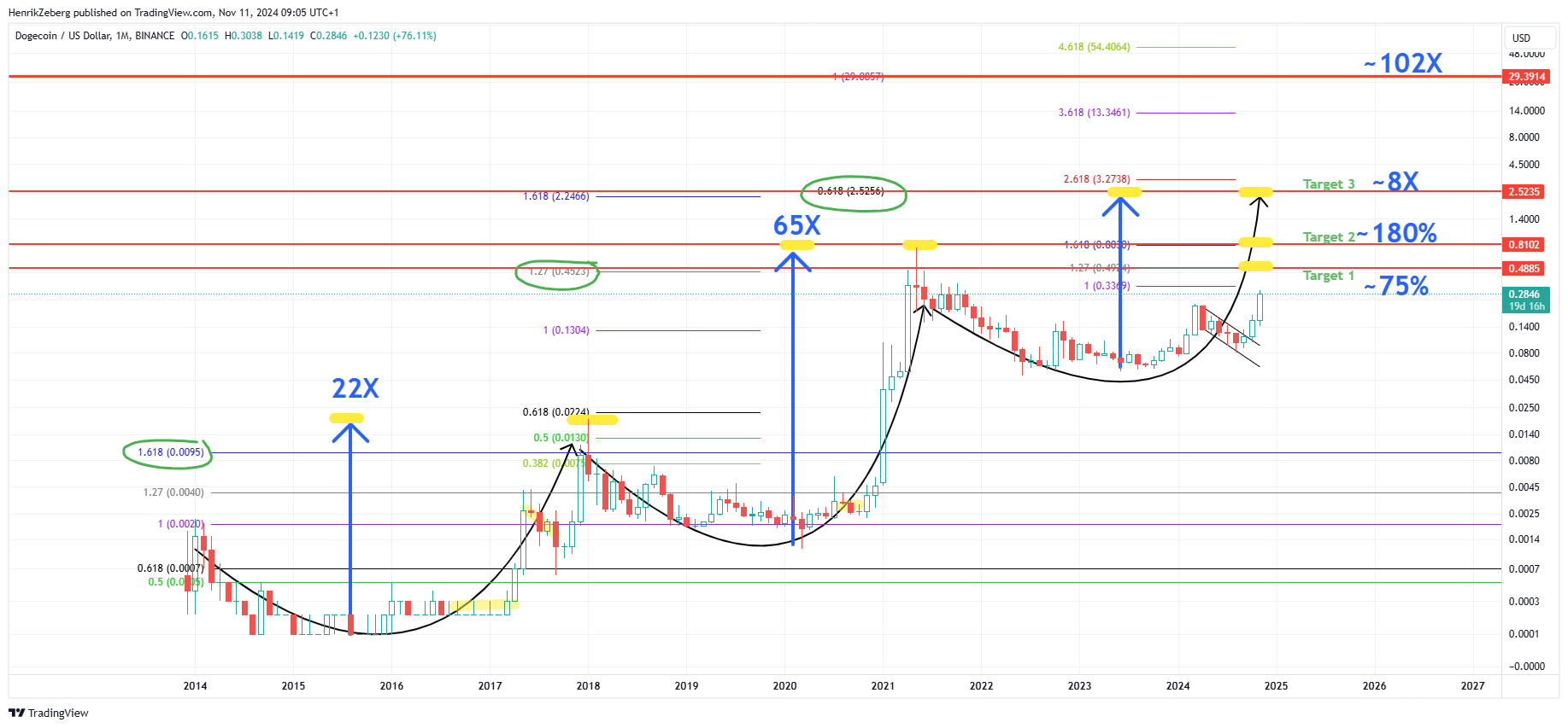 Dogecoin Price May Explode By 10,200% Based On Classic Chart Pattern: Expert