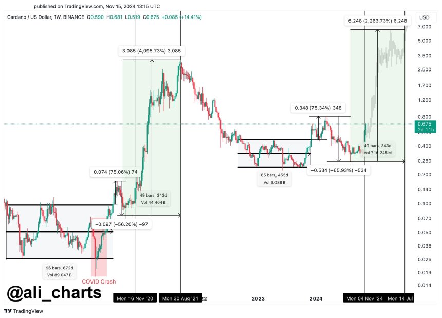 Cardano atteindra 6 $ d’ici le troisième trimestre 2025 ? Les analystes prévoient un rallye de 2 000 % - La Crypto Monnaie