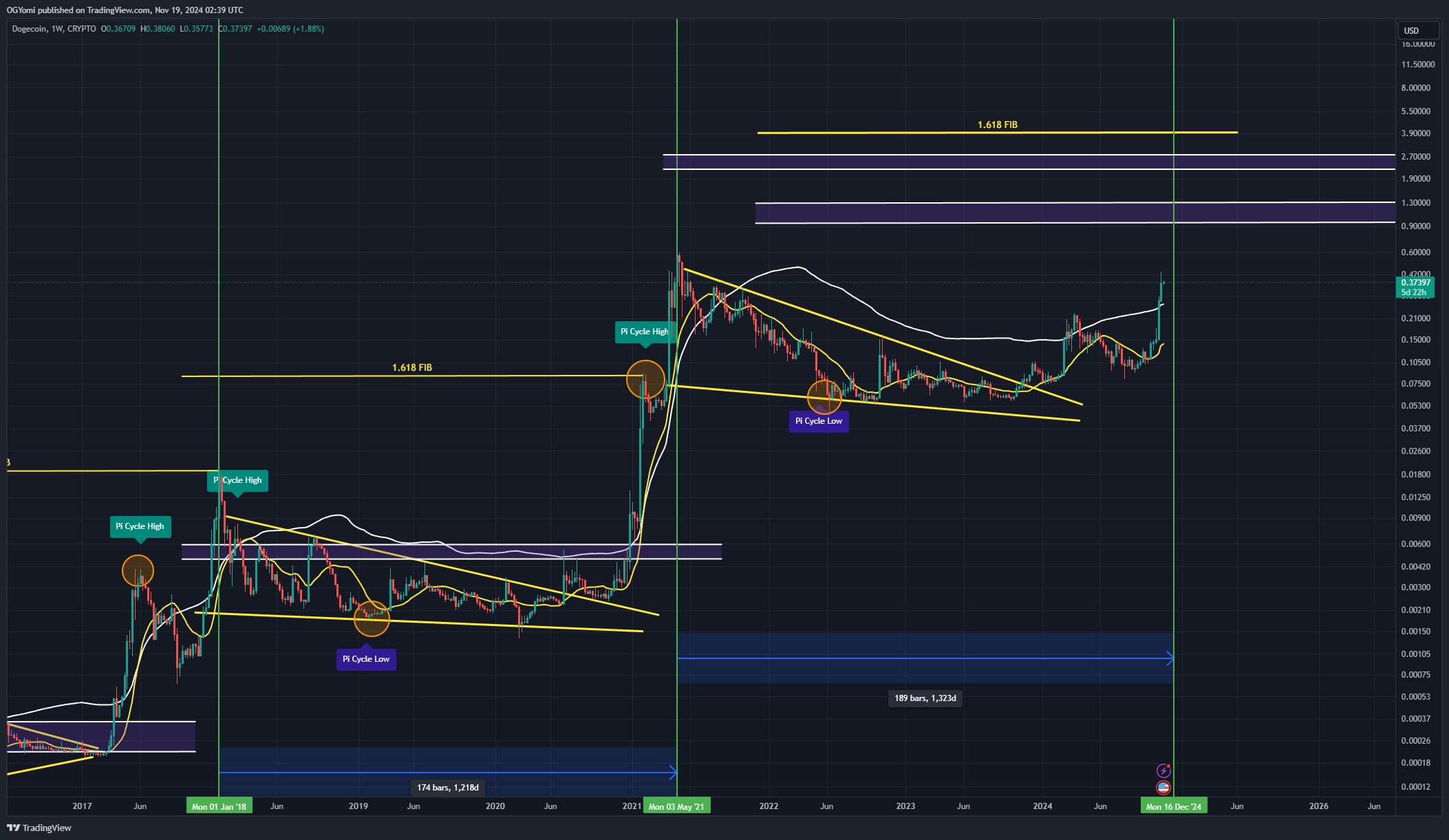 Dogecoin To ? The Timing May Surprise You, Says Analyst