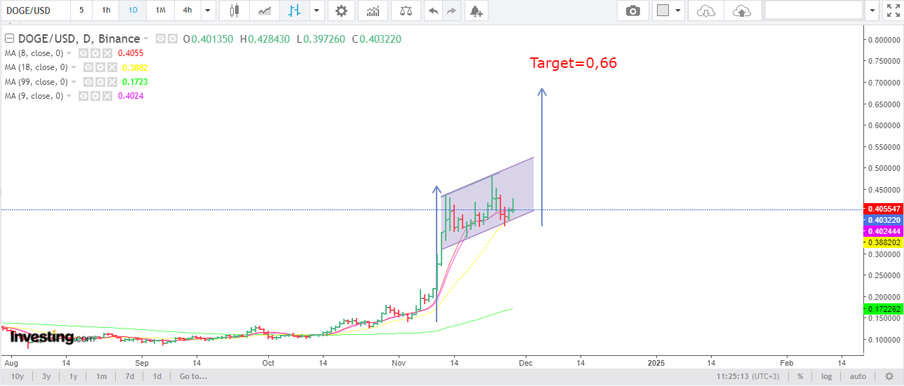 Dogecoin price analysis