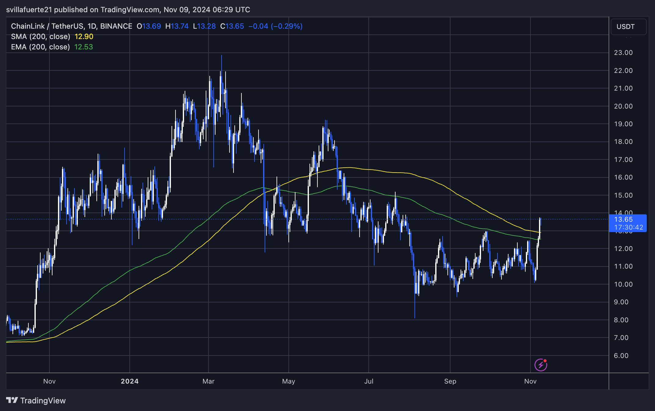 Chainlink erreicht zum ersten Mal seit Juli 13,5 US-Dollar – intelligente Geldakkumulation?