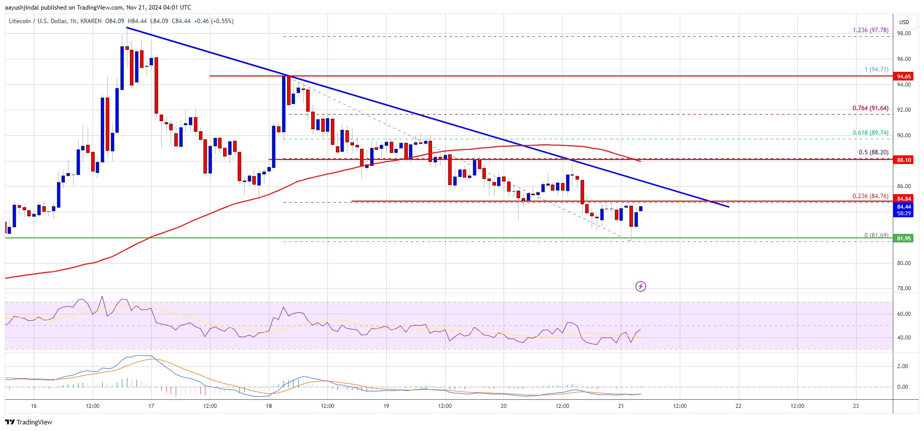 Litecoin (LTC) на перепутье: может ли он восстановиться и вырасти?