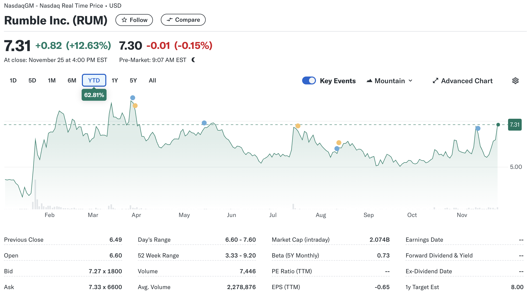 Bitcoin Adoption Grows As Rumble Unveils $20 Million BTC Treasury Strategy