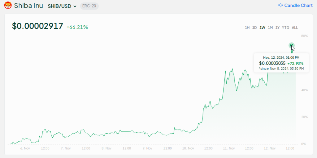 Shiba Inu Breaks Out On A 73% Weekly Rampage, Eyes Over 300% Target