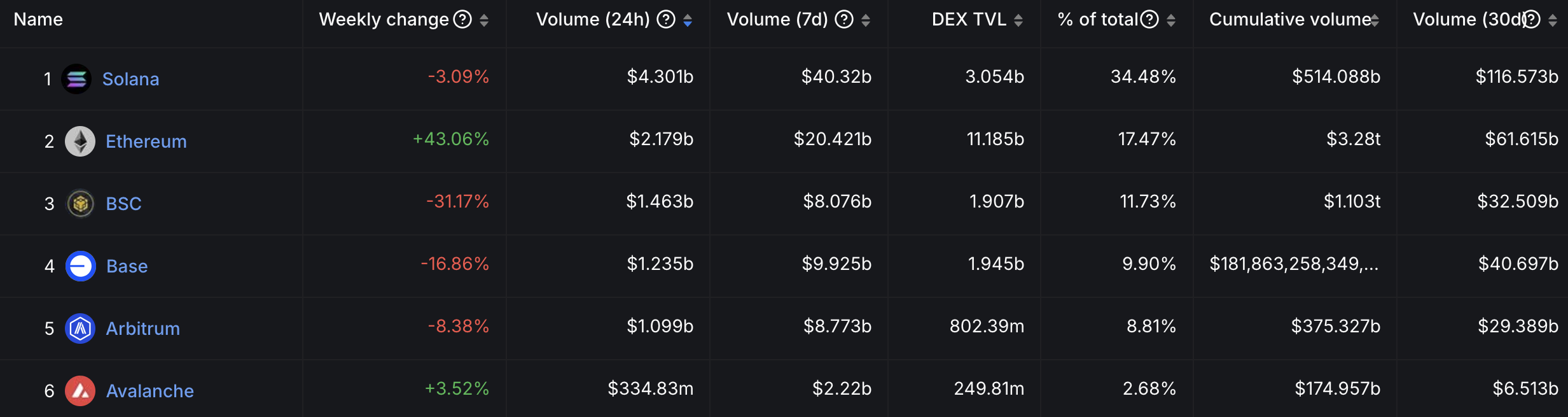 Solana опережает Ethereum по активности DeFi, поскольку ежемесячный объем DEX превышает 100 миллиардов долларов