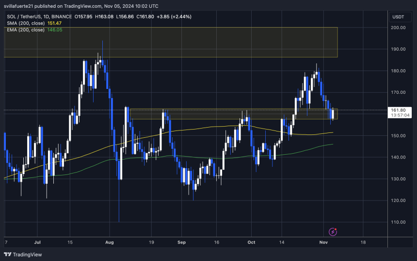 SOL tests crucial levels of supply and demand 