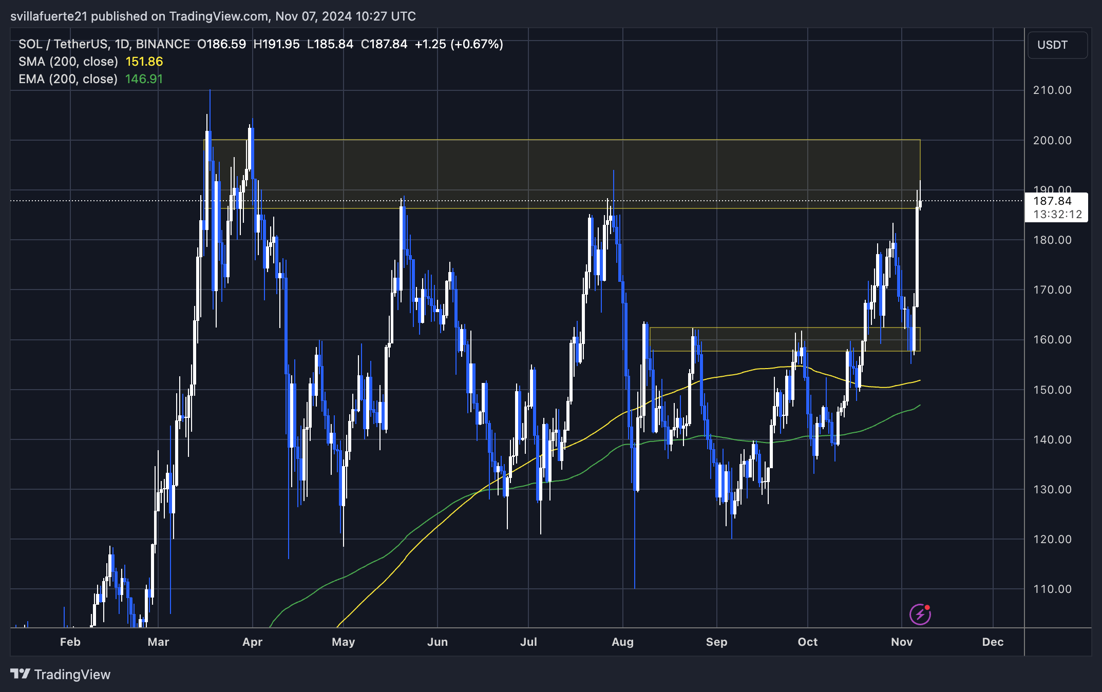 Solana durchbricht wichtigen Widerstand – Top-Analyst legt 300-Dollar-Ziel fest