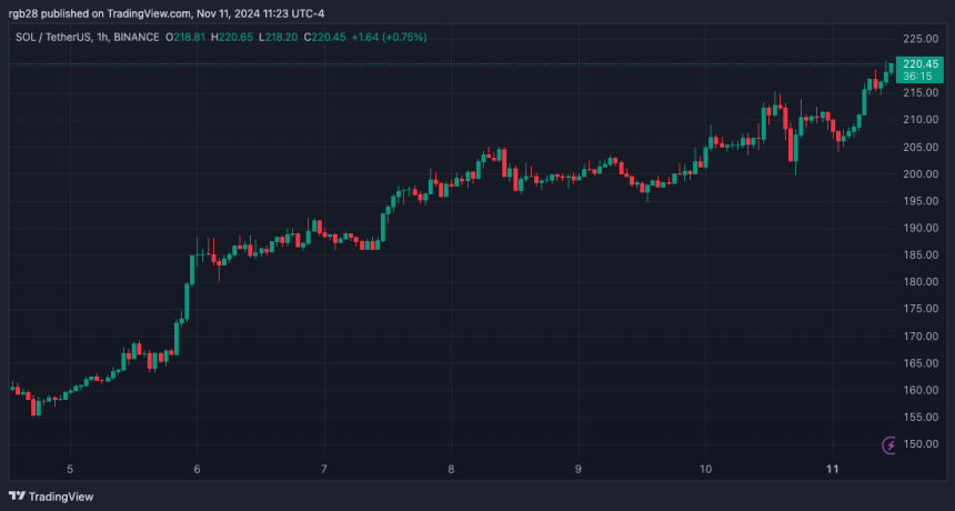 Solana (SOL) Records 3-Year High As Price Hits $220, Is $260 Next?