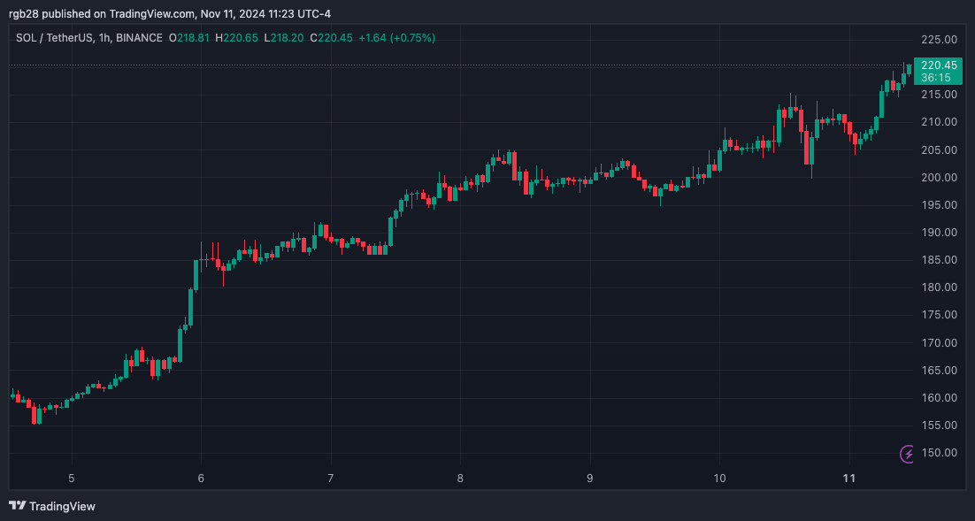 Solana (SOL) verzeichnet ein 3-Jahres-Hoch, da der Preis 220 US-Dollar erreicht. Kommen als nächstes 260 US-Dollar?