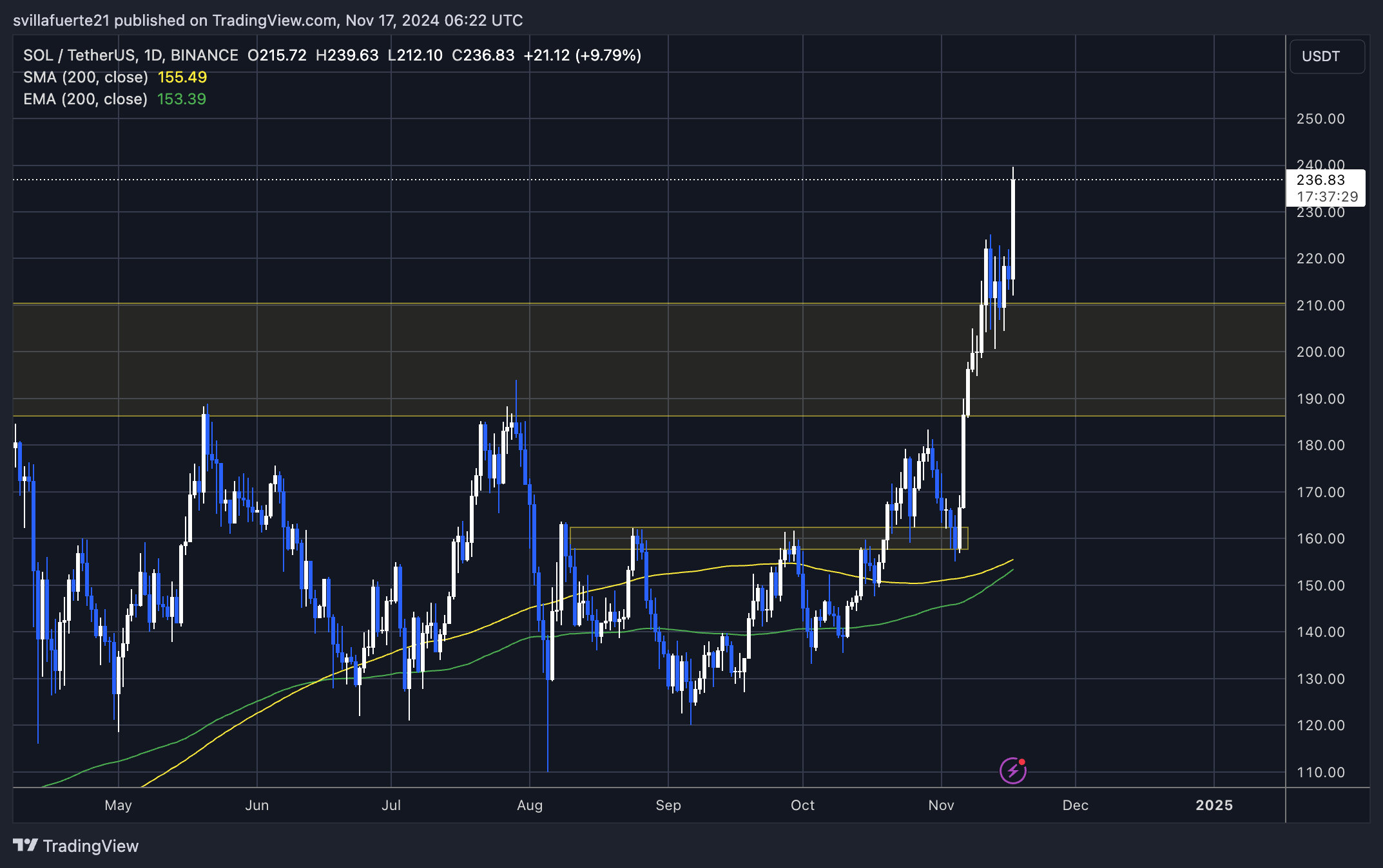 Solana ultrapassa a resistência principal em US$ 225 – ATH é o próximo?