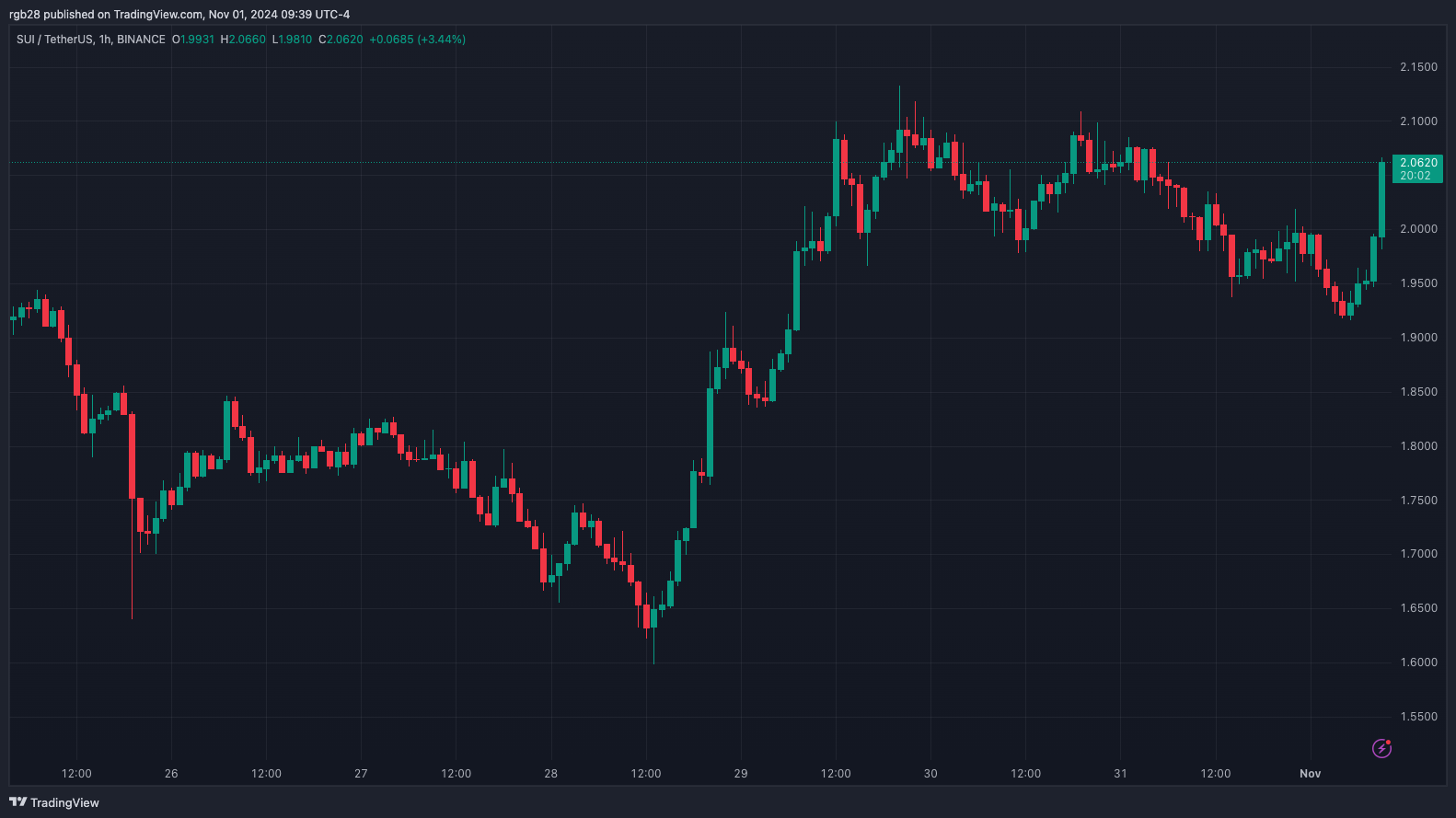 SUI prevê rompimento potencial em meio à recuperação do mercado, será o próximo valor de US$ 2,3?