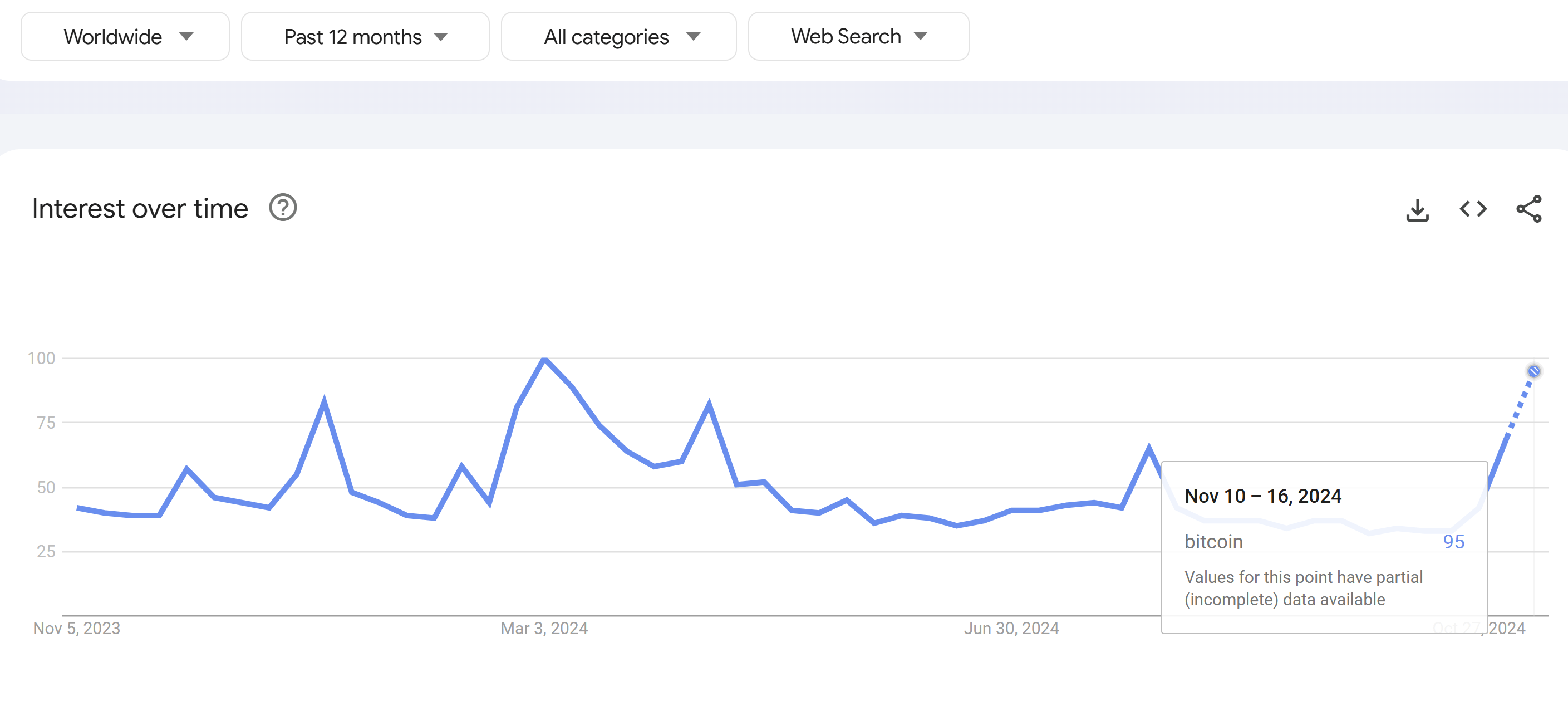 Google searches for 'Bitcoin'