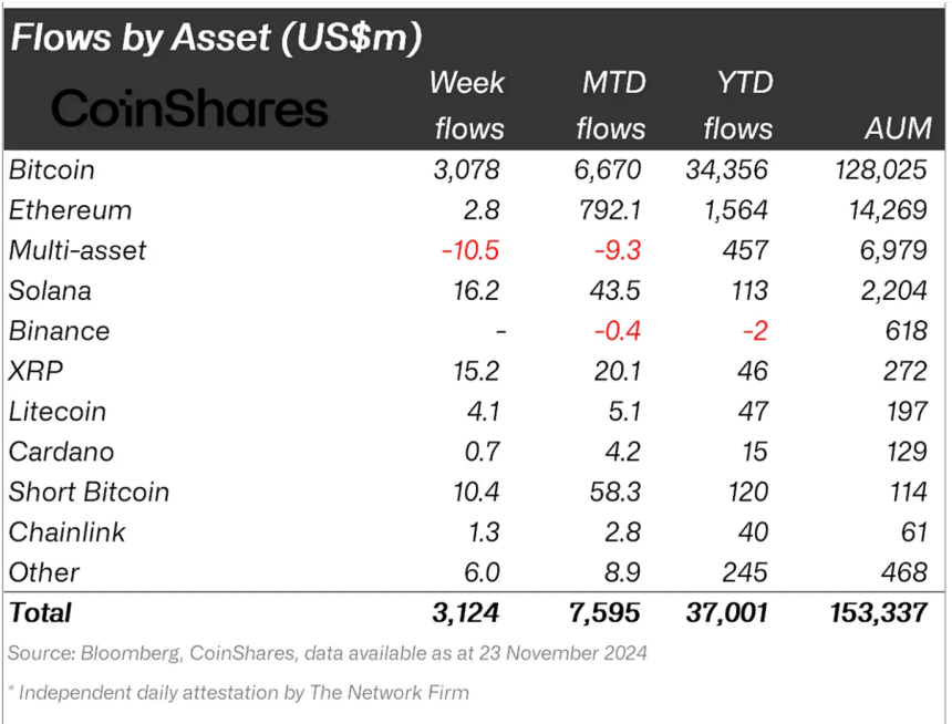 From Bitcoin to Altcoins: Crypto Inflows Hit Record $3.1 Billion, Led by Spot ETFs