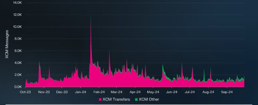 Polkadot Q3 Digest: Examining The Network’s Growth, Challenges, And Future Prospects